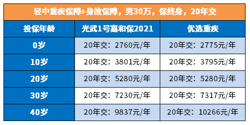 光大永明优选重疾险值得买吗