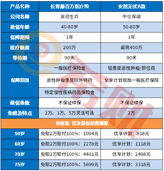 富德生命长青藤百万医疗险优缺点