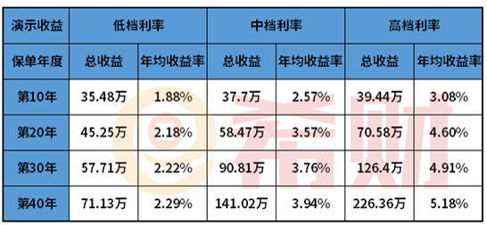 保险理财的复利值得购买吗