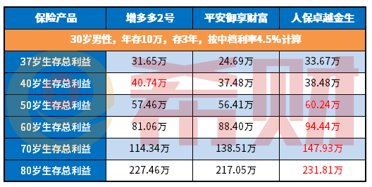 卓越金生保险值得买吗