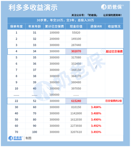 弘康利多多增额终身寿险有哪些优势？收益高吗？