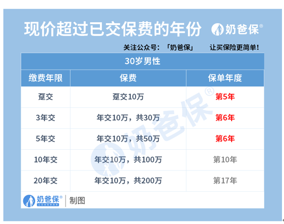 小康人寿金满意足耀享版增额终身寿险收益