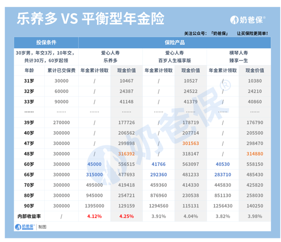 爱心乐养多养老年金险收益高吗