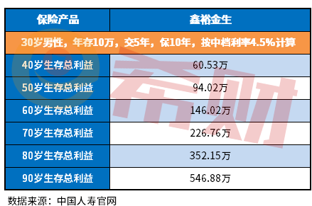 中国人寿年金险交5年10年拿多少