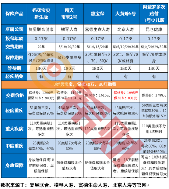 少儿长期重疾险哪家好