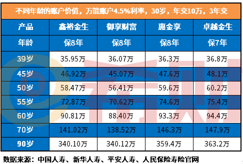 预计利率最高的年金险