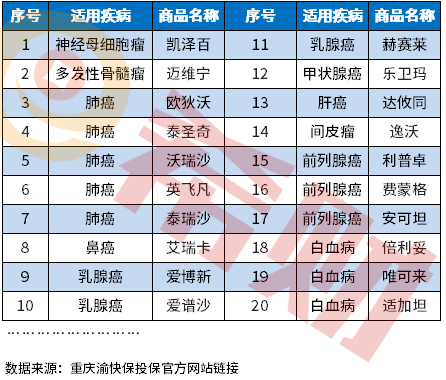 重庆渝快保特定药品目录