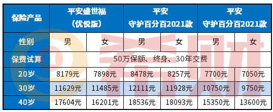 中国平安重疾保险明细