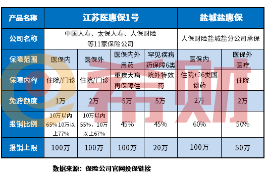 盐城盐惠保和江苏医惠保1号区别