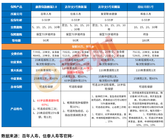 商业重疾哪家的比较好