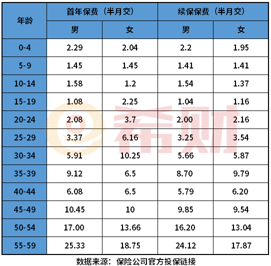 健康福重疾1号大病版保一年多少钱