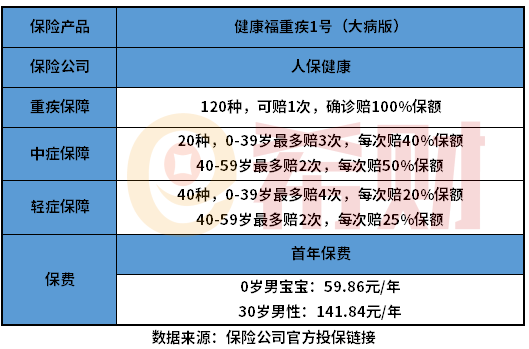 健康福重疾1号有什么保障范围？