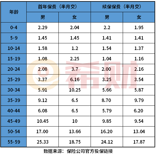 健康福重疾1号险保险费率