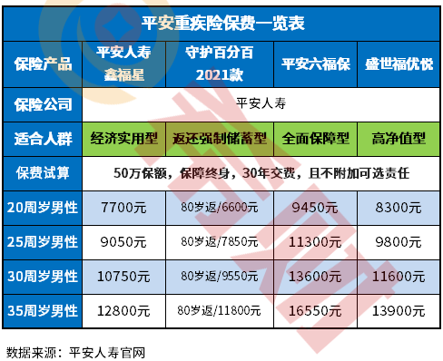 重大疾病保险一年多少钱