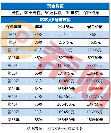 达尔文6号重疾险现金价值