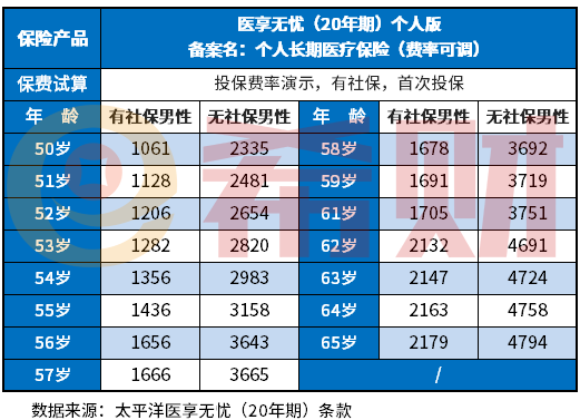 50岁以上买百万医疗险多少钱