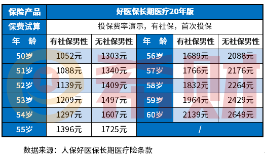 50岁以上买百万医疗险多少钱