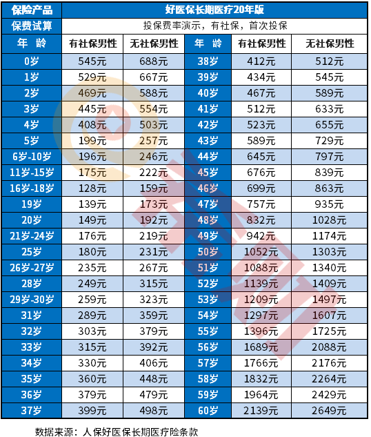 好医保长期医疗20年版费率表