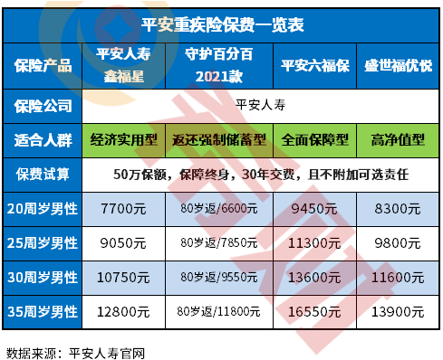 半岛体育官方网站平安保险产品一览表附中国平安重疾保险明细(图2)