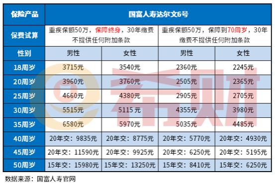 商业保险怎么买一年保费要交多少