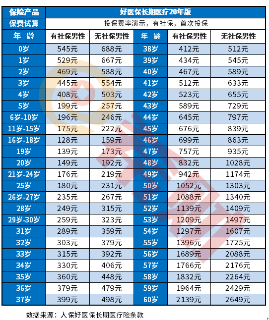 意外疾病险每年多少钱