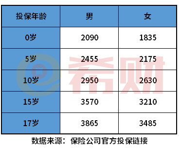 青云卫1号少儿重疾险多少钱