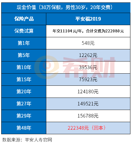 交了5年平安福能退多少钱