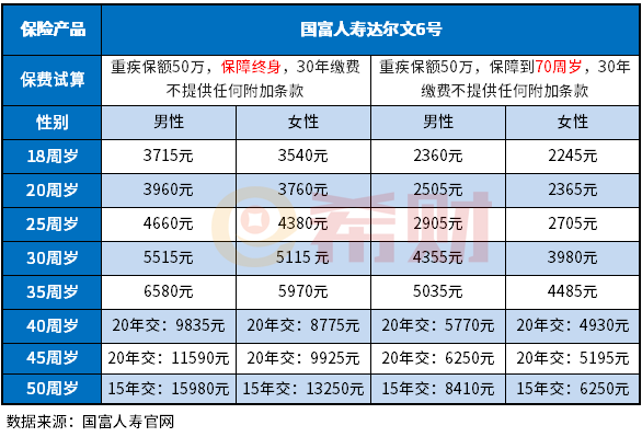 买重疾险大概要多少钱一年