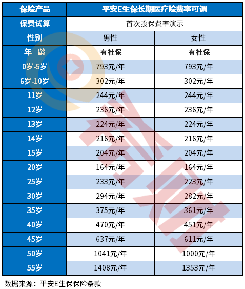 商业医疗险一年交多少钱啊