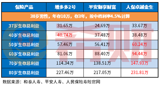 买什么保险养老最好