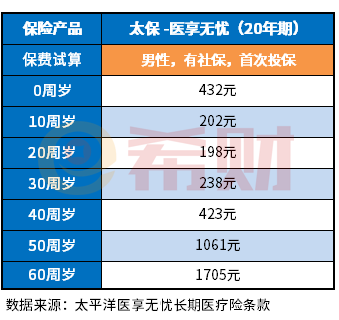 百万医疗险保费测算