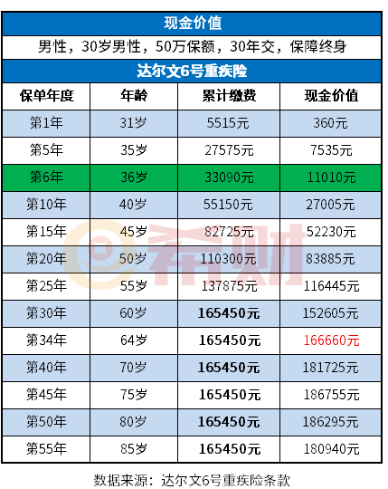 重疾险买了6年能退多少钱