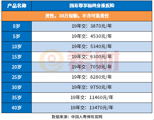 中国人寿尊享福费率表