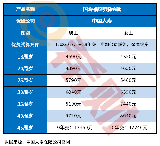 中国人寿大病保险一年多少钱