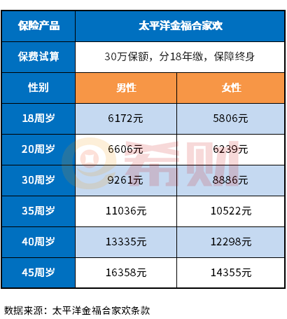 太平洋金福合家欢保险保费表