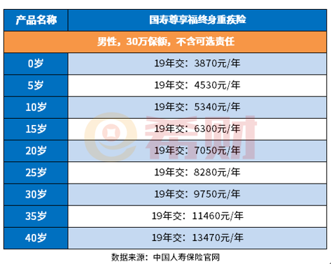 中国人寿保险重大疾病险多少钱