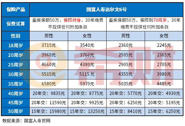 国富达尔文6号重疾险