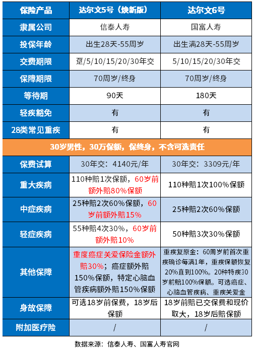 国富达尔文6号重疾险