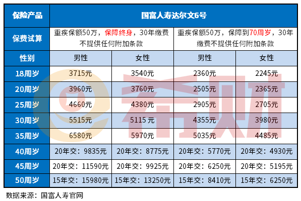 重疾险保额50万一年交多少钱