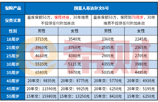 达尔文6号重疾险试算保费