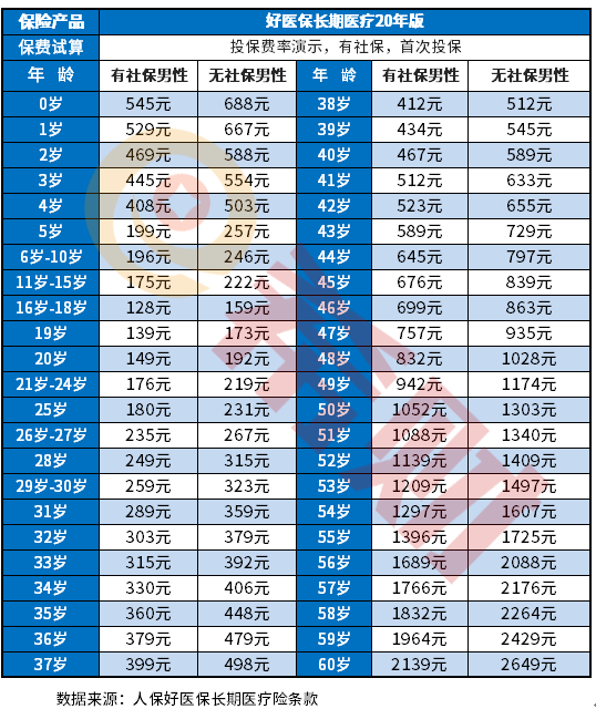 2022年买百万医疗险哪款性价比最高