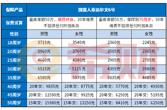 商业保险买什么险种最好多少钱