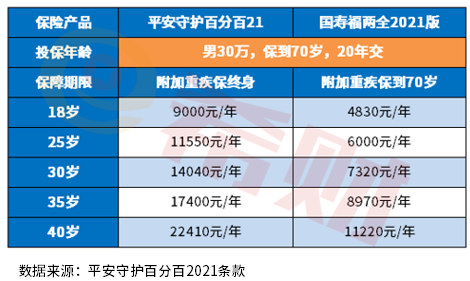 平安大病险保费一年多少钱