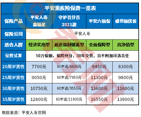 平安重疾险保费一览表2022版