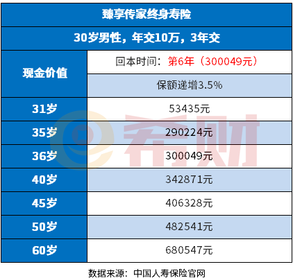 下数据,但是还可以附加万能账户-鑫缘宝终身寿险(万能型(乐鑫版)