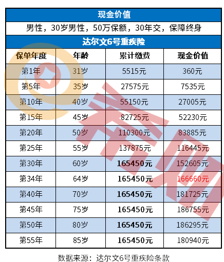 退保会损失多少钱