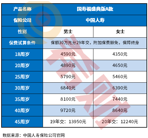 买中国人寿保险一年多少钱