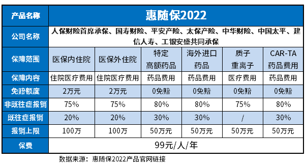 惠随保2022优缺点