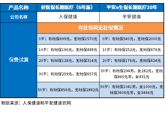平安e生保长期医疗20年和好医保6年哪个性价比比较高