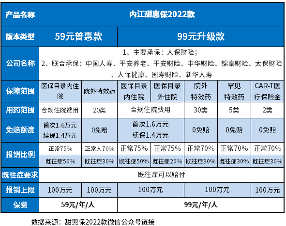 内江甜惠保2022优缺点